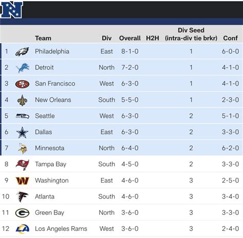 standings of the nfc north|nfc north standings today.